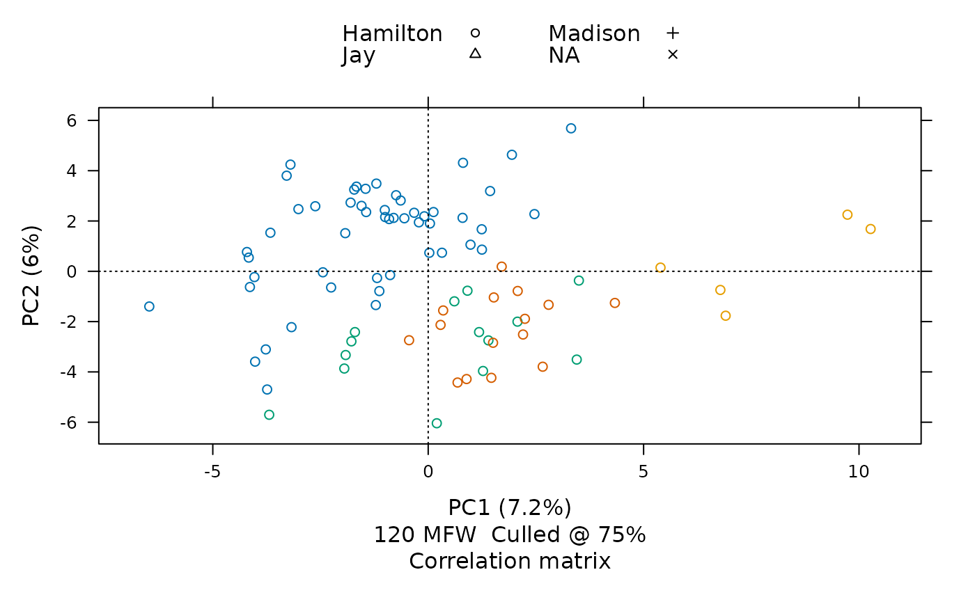 This visualization places each part by its frequencies of 120 of the most frequent words—chosen from among words appearing in at least three-fourths of all papers The chart shows that the texts whose authorship had once been in question, shown here with red Xs, have frequency distributions most similar to those by James Madison, shown here with green crosses.