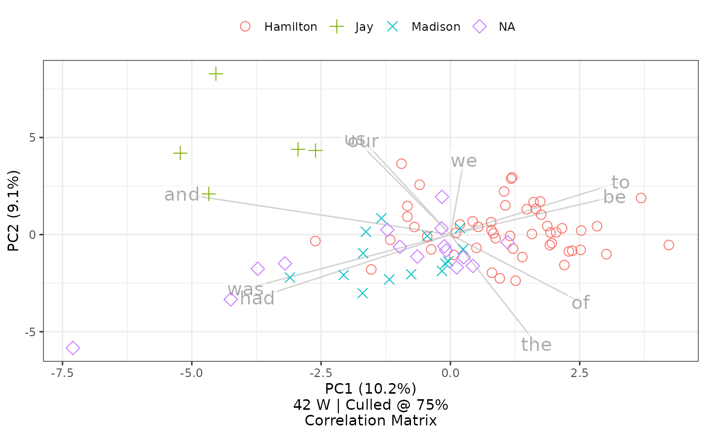 Selecting a subset of features will also cause the caption to update from *120 MFW* to *42 W,* reflecting the changed number of features and the type: they are no longer most frequent words (MFW) but are now just words (W).