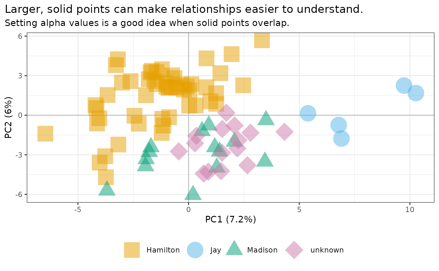 Setting `viz='pca'` rather than the stylo-flavored `viz='PCR'` or `viz='PCV'` prepares a minimal visualization of a principal component analysis derived from a correlation matrix. This might be a good setting to use if further customizing the figure by adding refinements provided by ggplot2 functions---at which point it will become necessary to load that package explicitly. The example here also shows the utility of the stylo2gg function for adjusting labels, `rename_category()`.