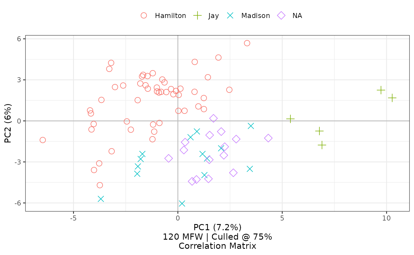 Using selected `ggplot2` defaults for shapes and colors, the visualization created by `stylo2gg` nevertheless shows the same patterns of style, presenting a figure drawn from the same principal components. Here, the disputed papers are marked by purple diamonds, and they seem closest in style to the parts known to be by Madison, marked by blue Xs.