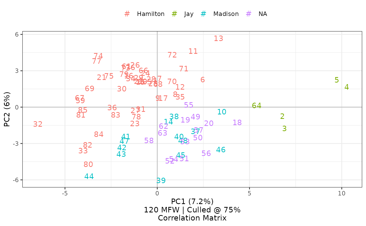 The option `shapes=FALSE` turns off the symbols that would otherwise also appear; simultaneously, the option `labeling=2` selects the second metadata element from corpus filenames---in this case the number of the specific paper---as a label for the visualization. When a chosen label consists of nothing but numbers, as it does here, the legend key changes to a number sign. If a label includes any other characters, it becomes the letter 'a', ggplot2's default key for showing color of text.