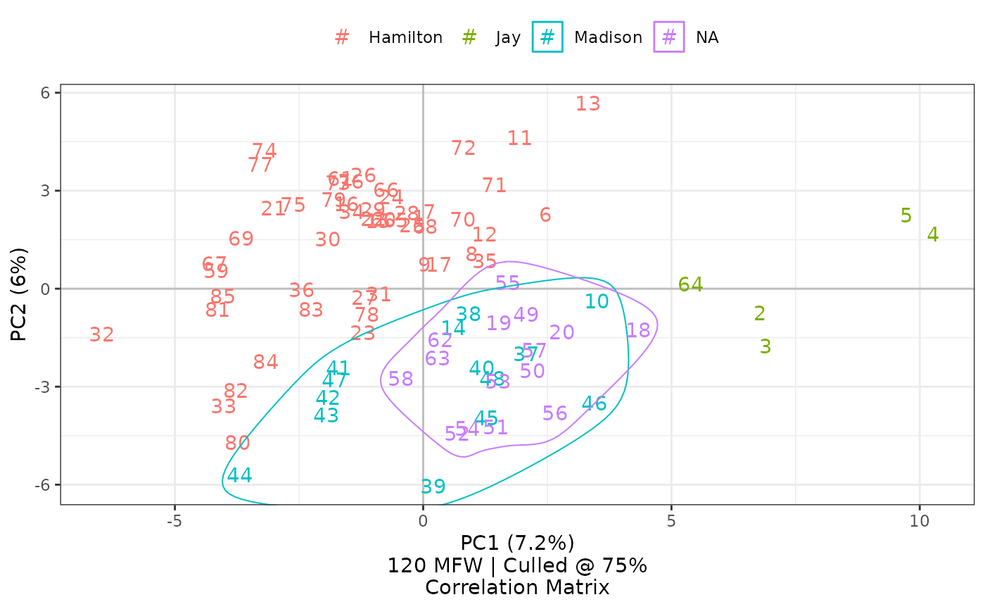 The `highlight` option accepts numbers corresponding to categories shown on the legend. Highlights on principal component charts can include 1 or more categories, but highlights for hierarchical clusters can only accept one category. To draw these loops around points on a scatterplot, stylogg relies on the <a href='https://cran.r-project.org/web/packages/ggalt/index.html'>ggalt</a>
package.” width=“700” />
<p class=