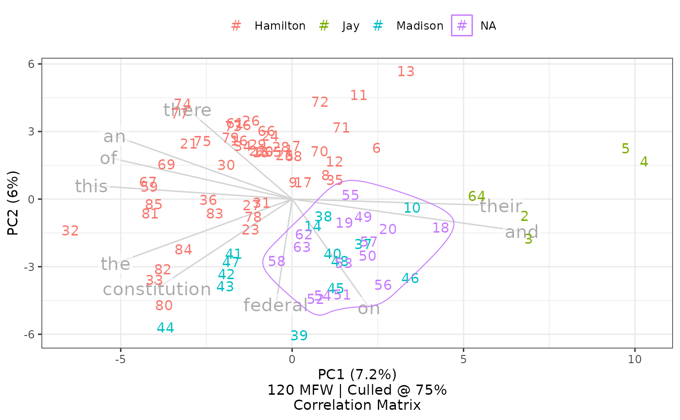 Set `top.loadings` to a number `n` to overlay loadings for the most frequent words, from 1 to `n`. This chart shows loadings and scaled vectors for the 10 most frequent words.