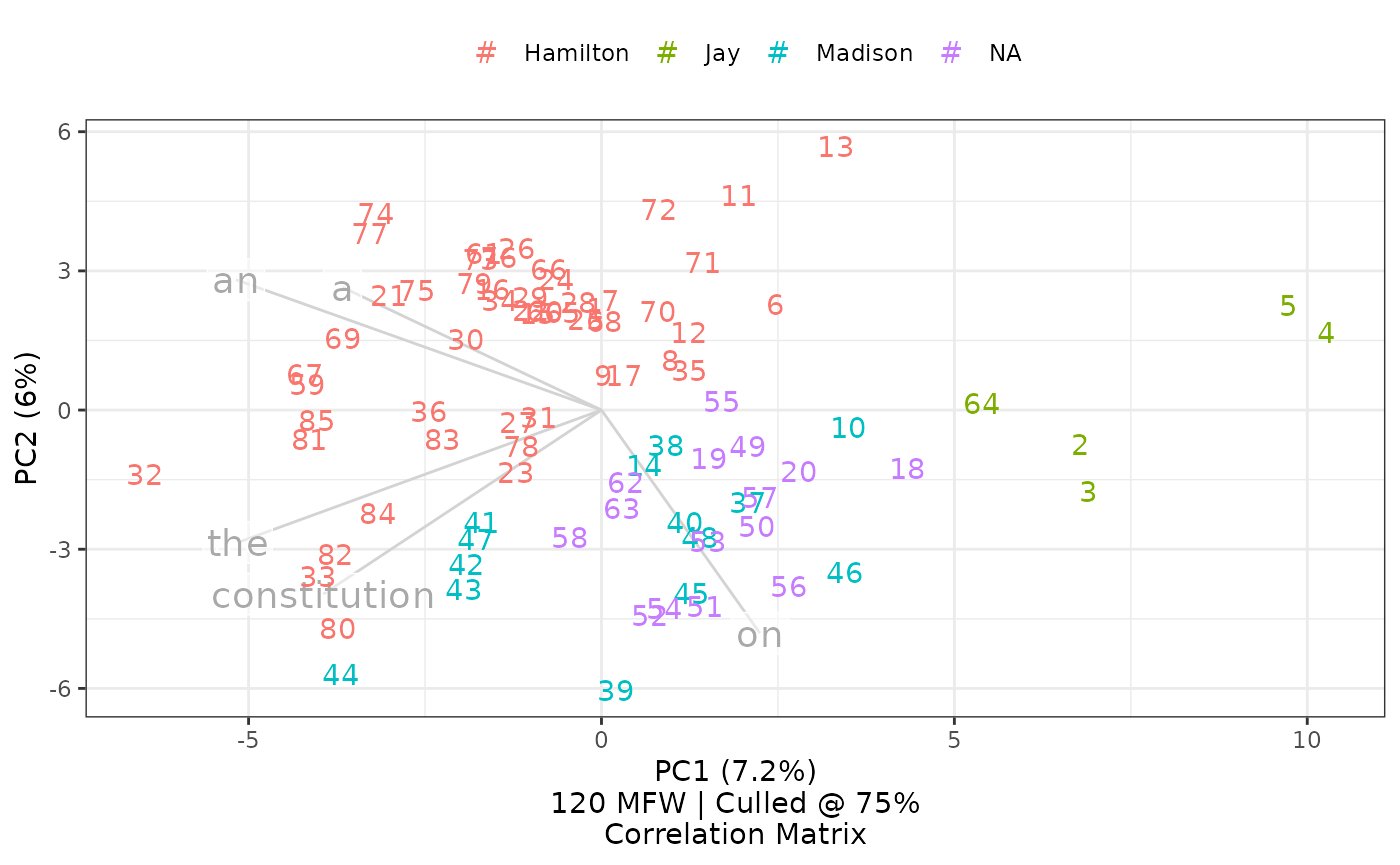 In a list form, the `select.loadings` option accepts coordinates, category names, and words. Here, `c(-4,-6)` indicates that the code should find the loading nearest to -4 on the first principal component and -6 on the second principal component; *Madison* indicates that the function should find coordinates at the middle of papers by Madison and then find the loading nearest those coordinates; and three articles *the*, *a*, and *an* indicate, using `call('word')`, that these specific loadings should be shown.