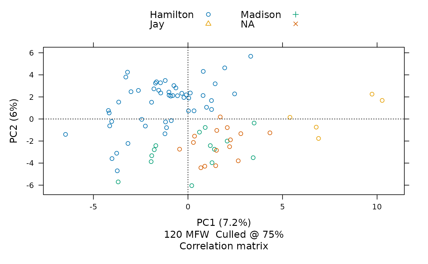 This visualization places each part by its frequencies of 120 of the most frequent words—chosen from among words appearing in at least three-fourths of all papers The chart shows that the texts whose authorship had once been in question, shown here with red Xs, have frequency distributions most similar to those by James Madison, shown here with green crosses.