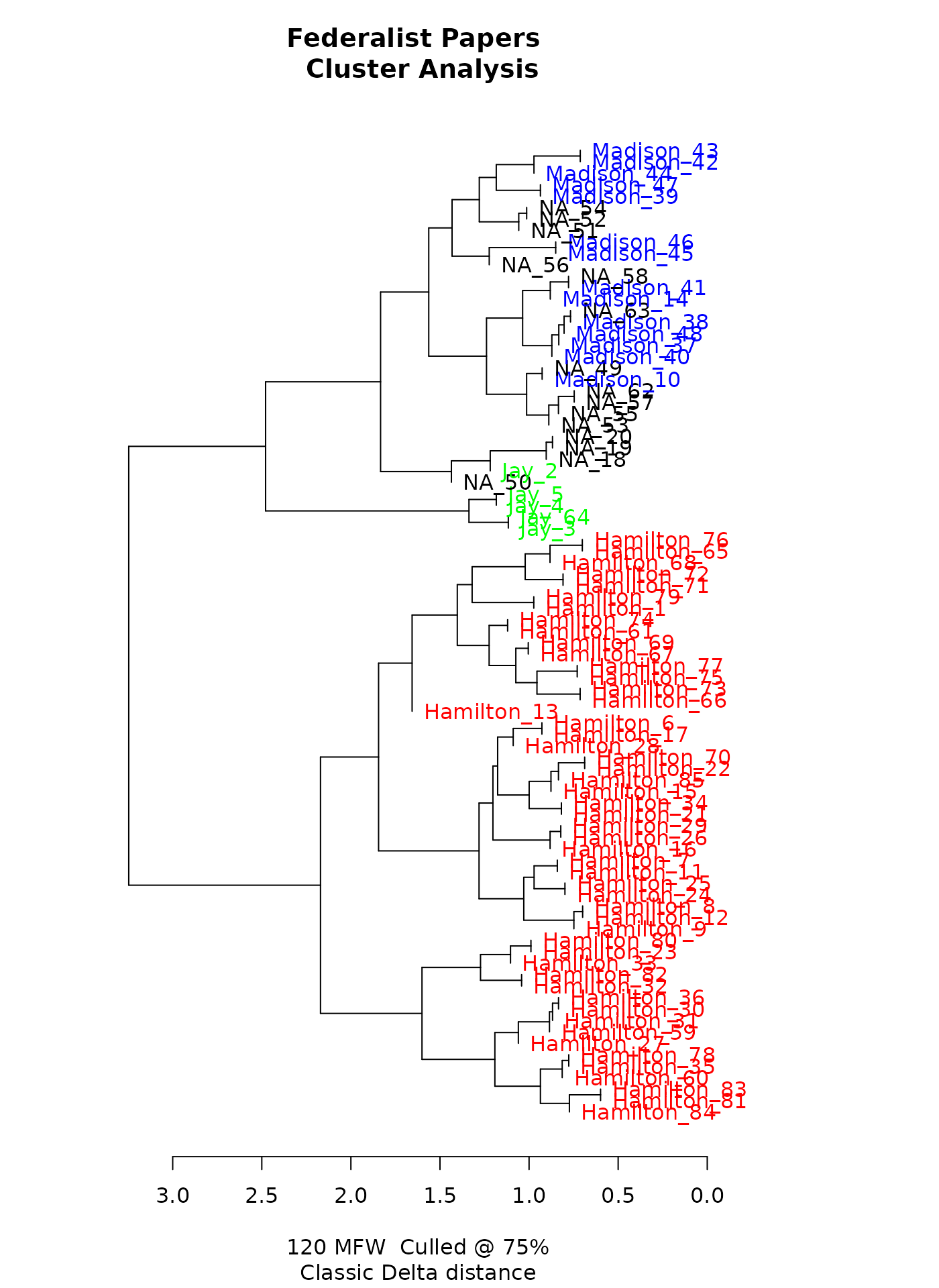 Dendrogram of hierarchical clusters, prepared by stylo.