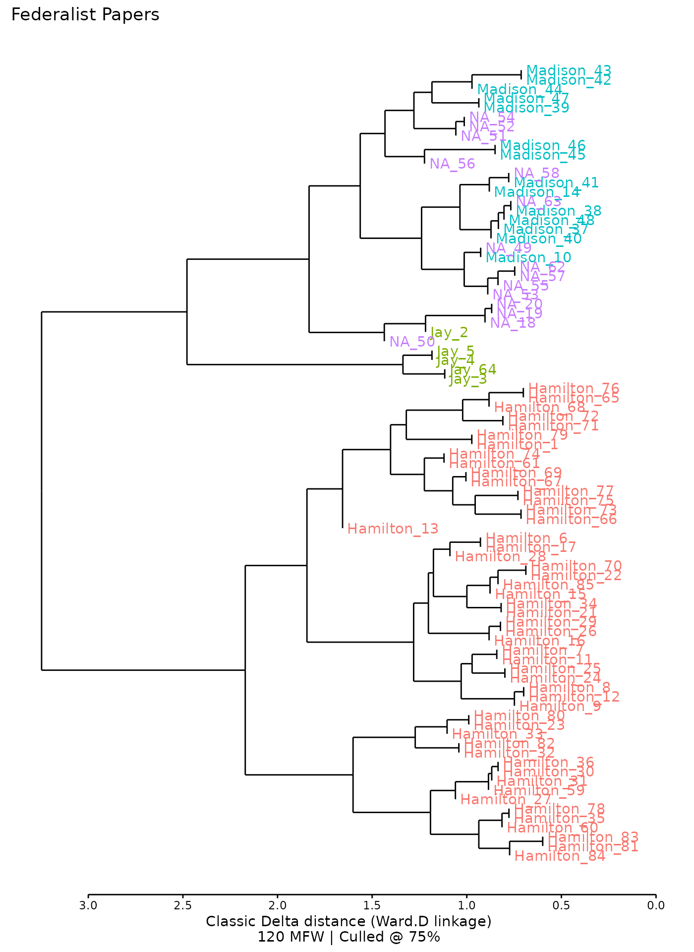 As with principal components analysis, `stylo2gg()` function defaults will recreate the chart made by `stylo()`.